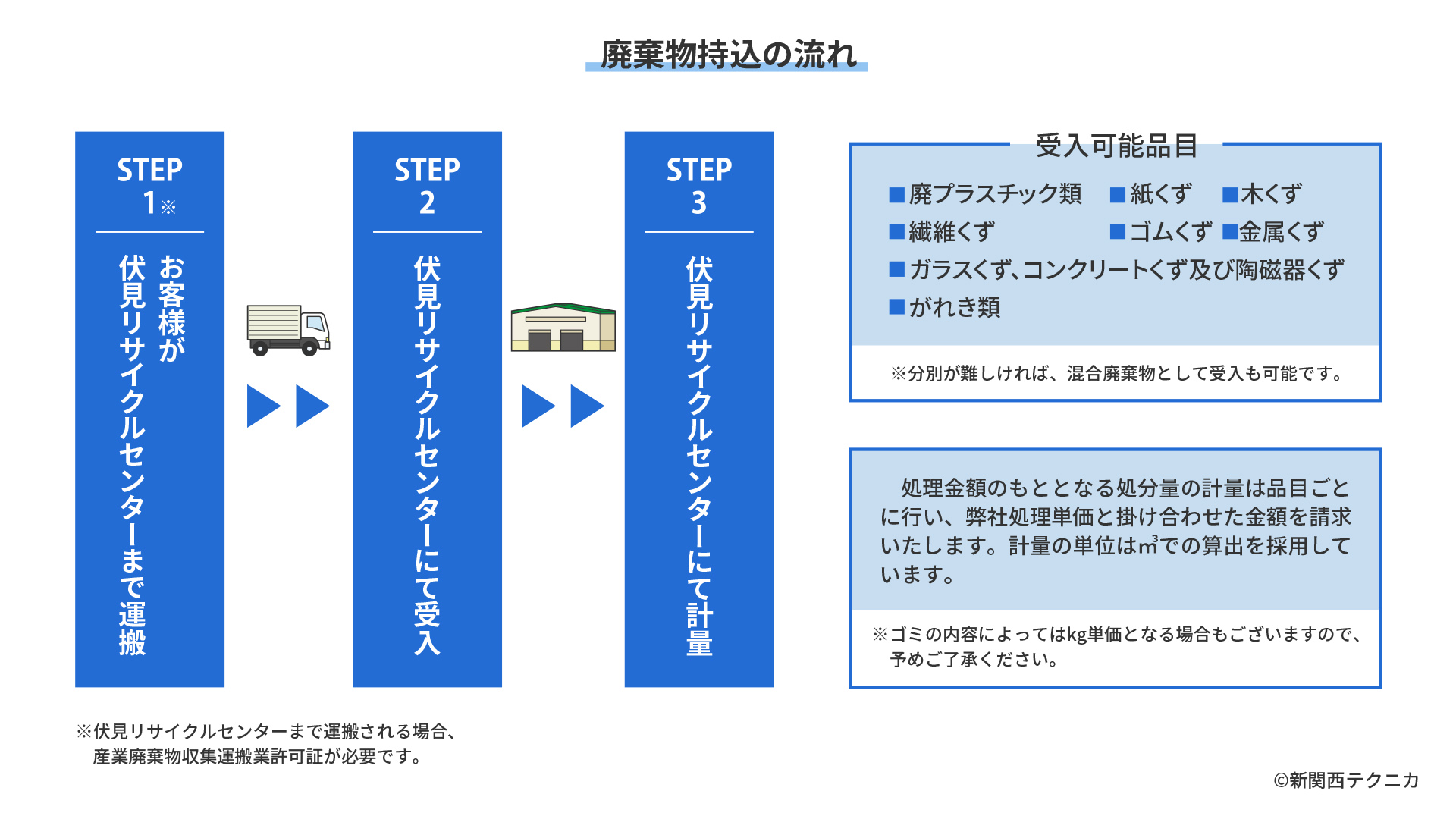 廃棄物お持ち込みの流れ