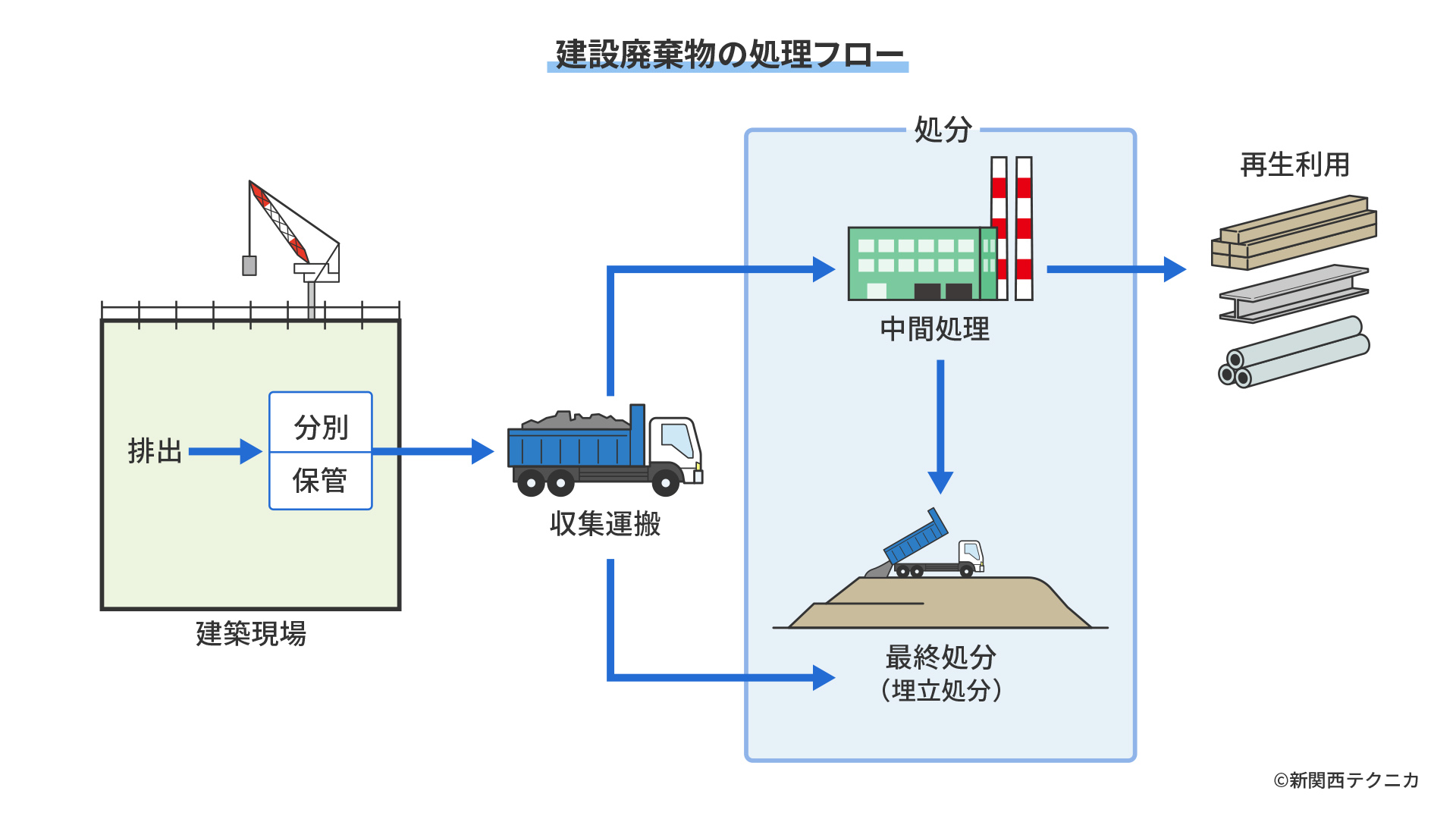 建設廃棄物の処理フロー