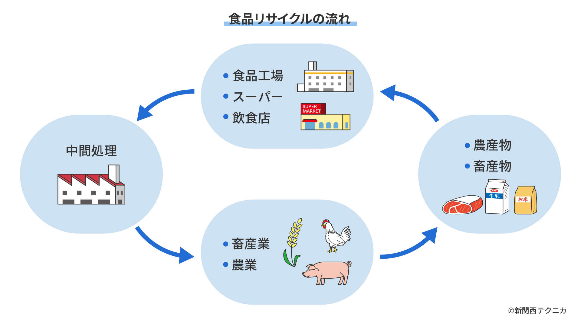 食品リサイクルの流れ