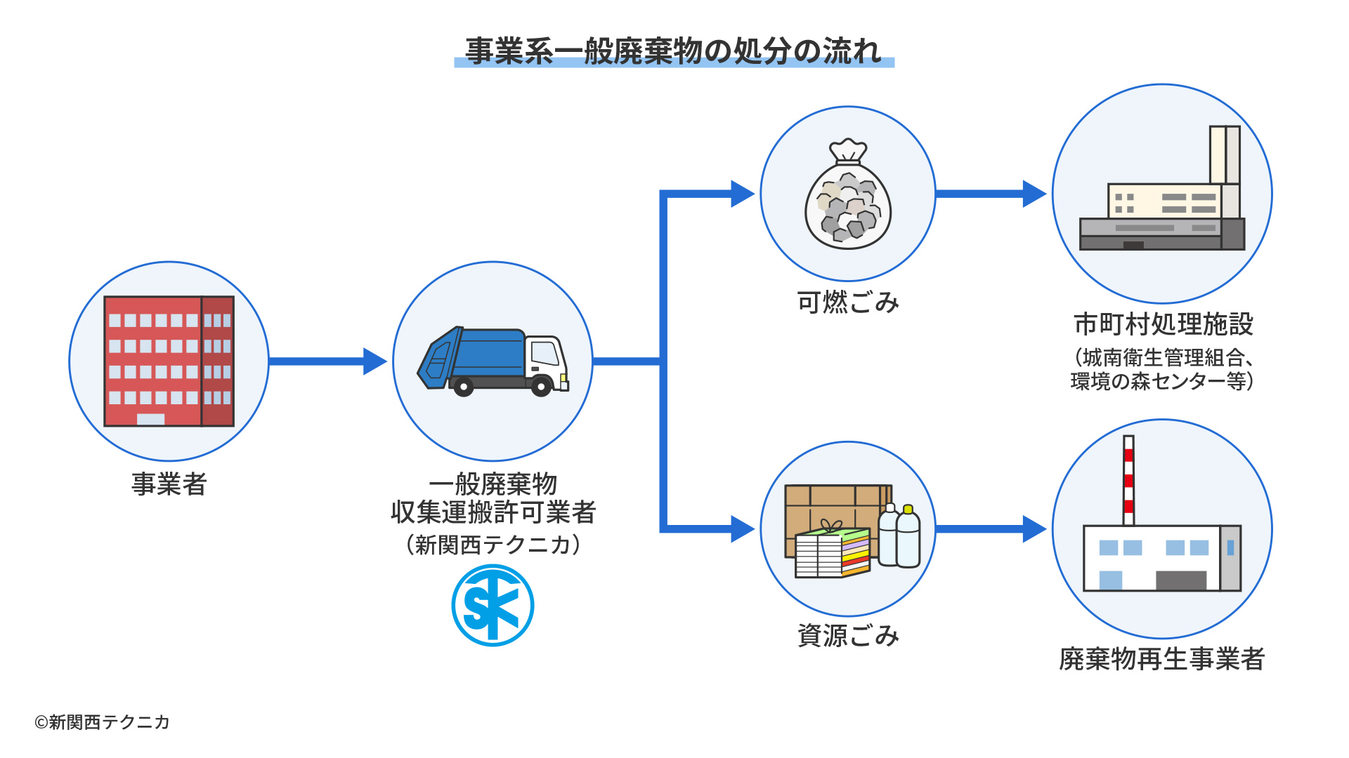 事業系一般廃棄物の処分の流れ