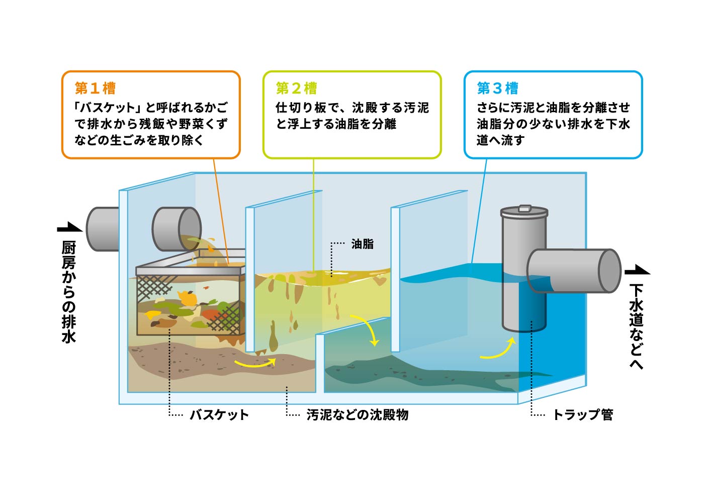 グリストラップの構造/仕組み