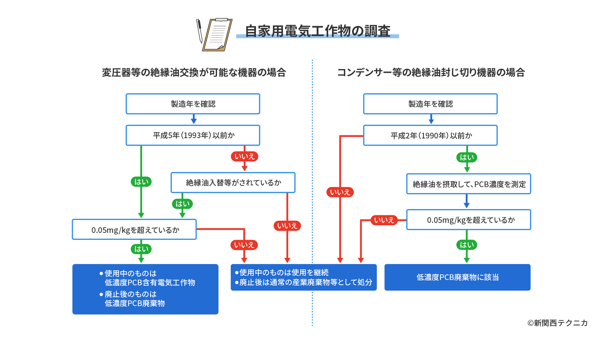 自家用電気工作物の調査（PCB廃棄物）