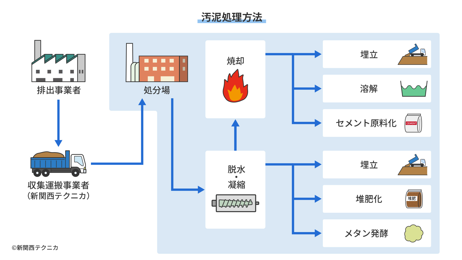 汚泥の処理方法