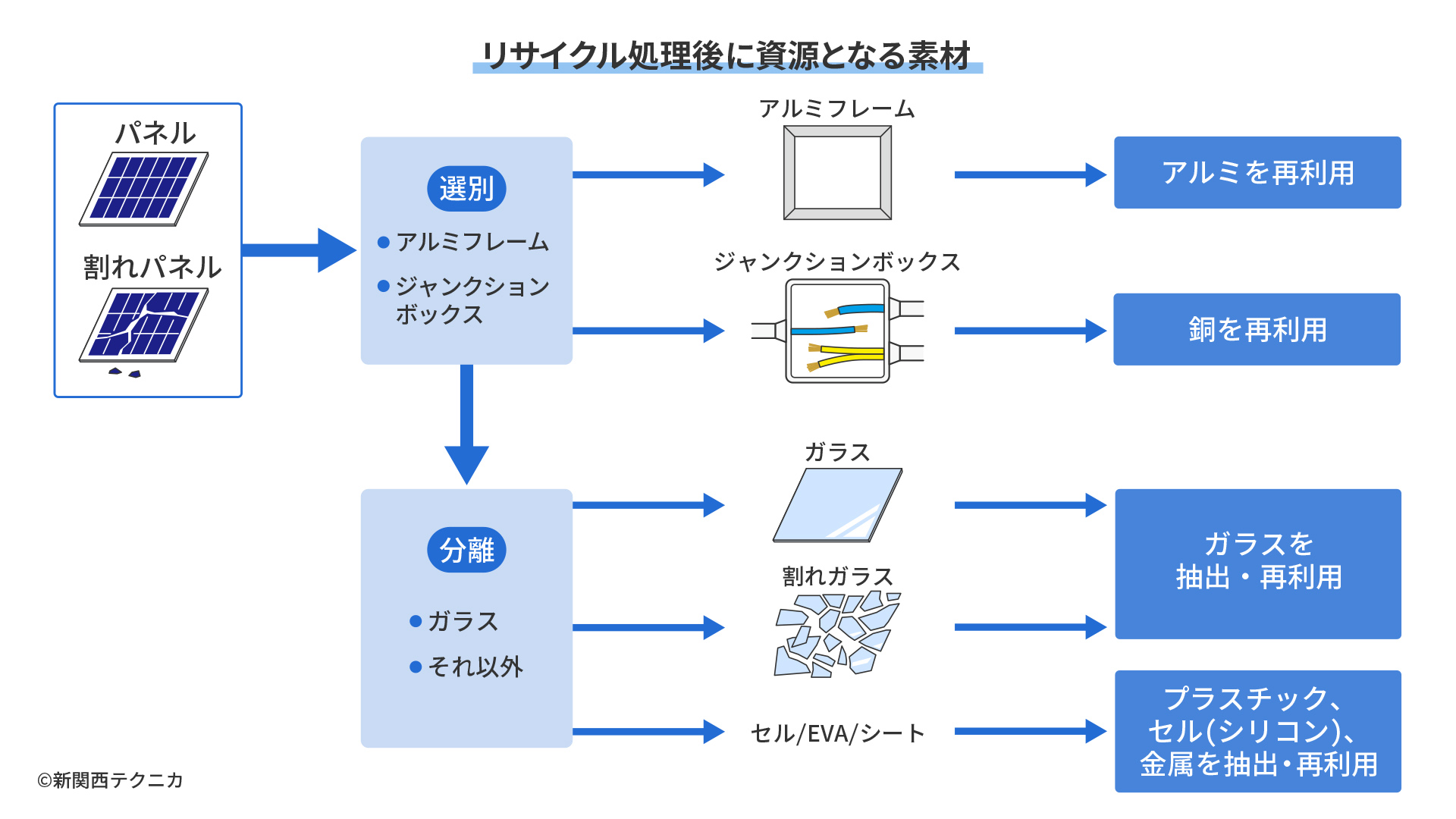 リサイクル処理後に資源となる素材