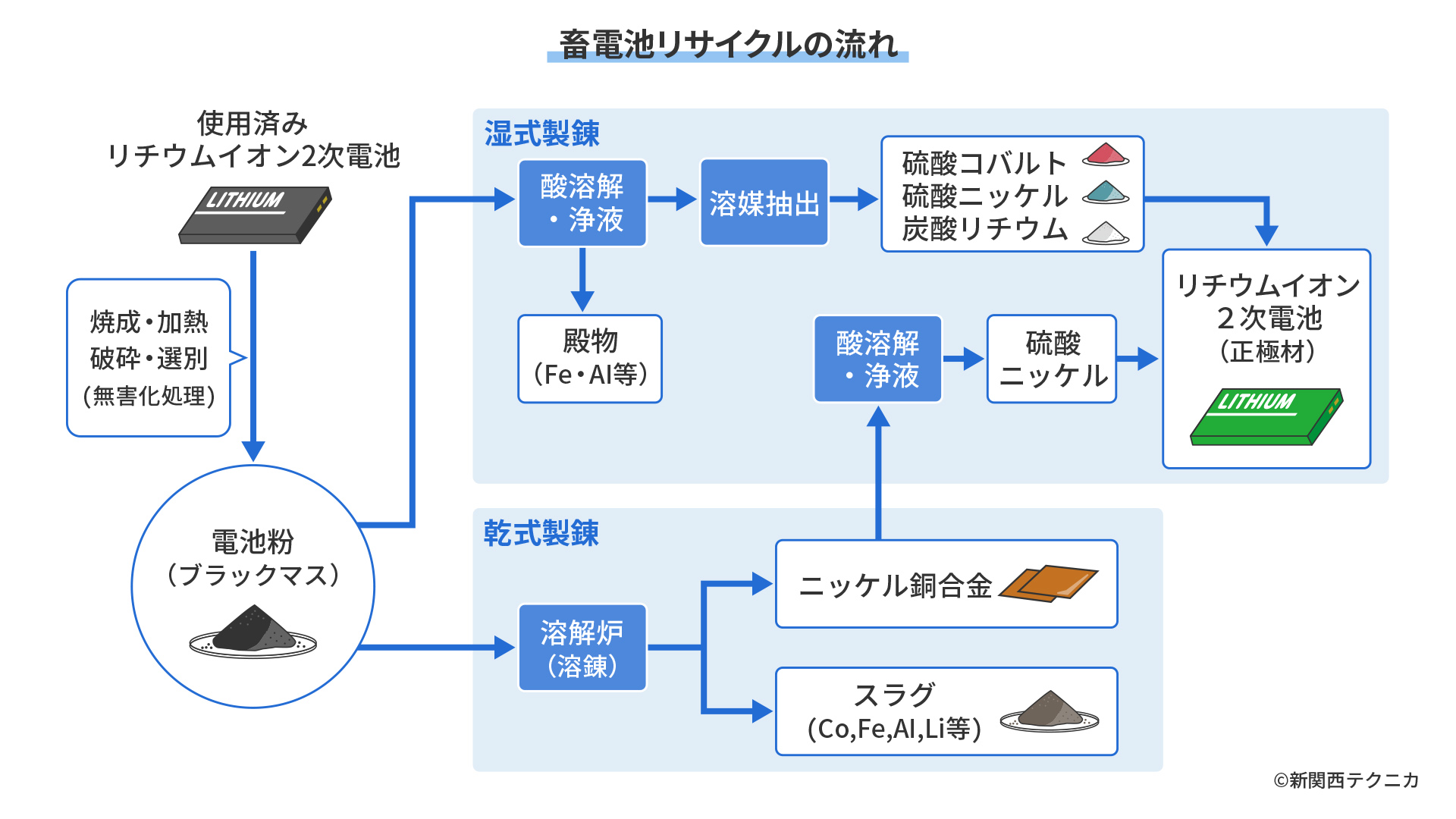 蓄電池リサイクルの流れ