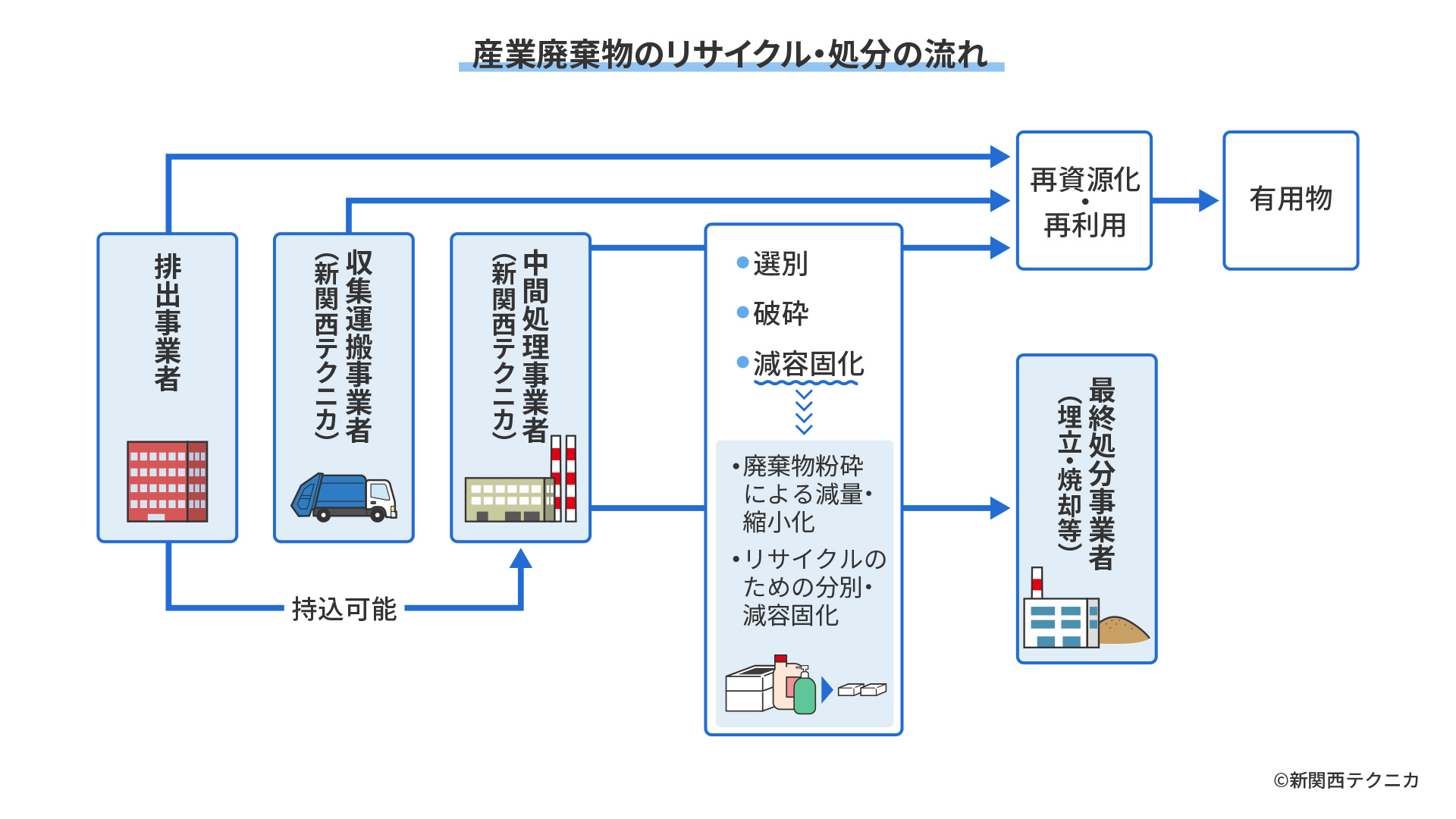 産業廃棄物のリサイクル・処分の流れ