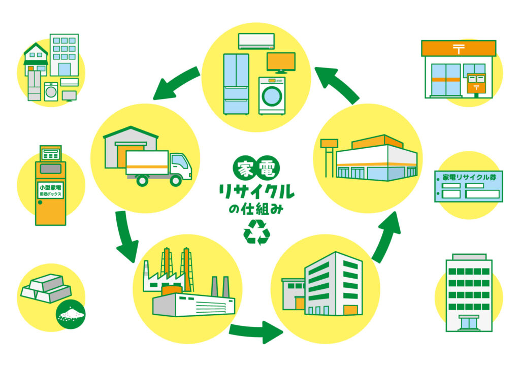 家電リサイクルの仕組み図